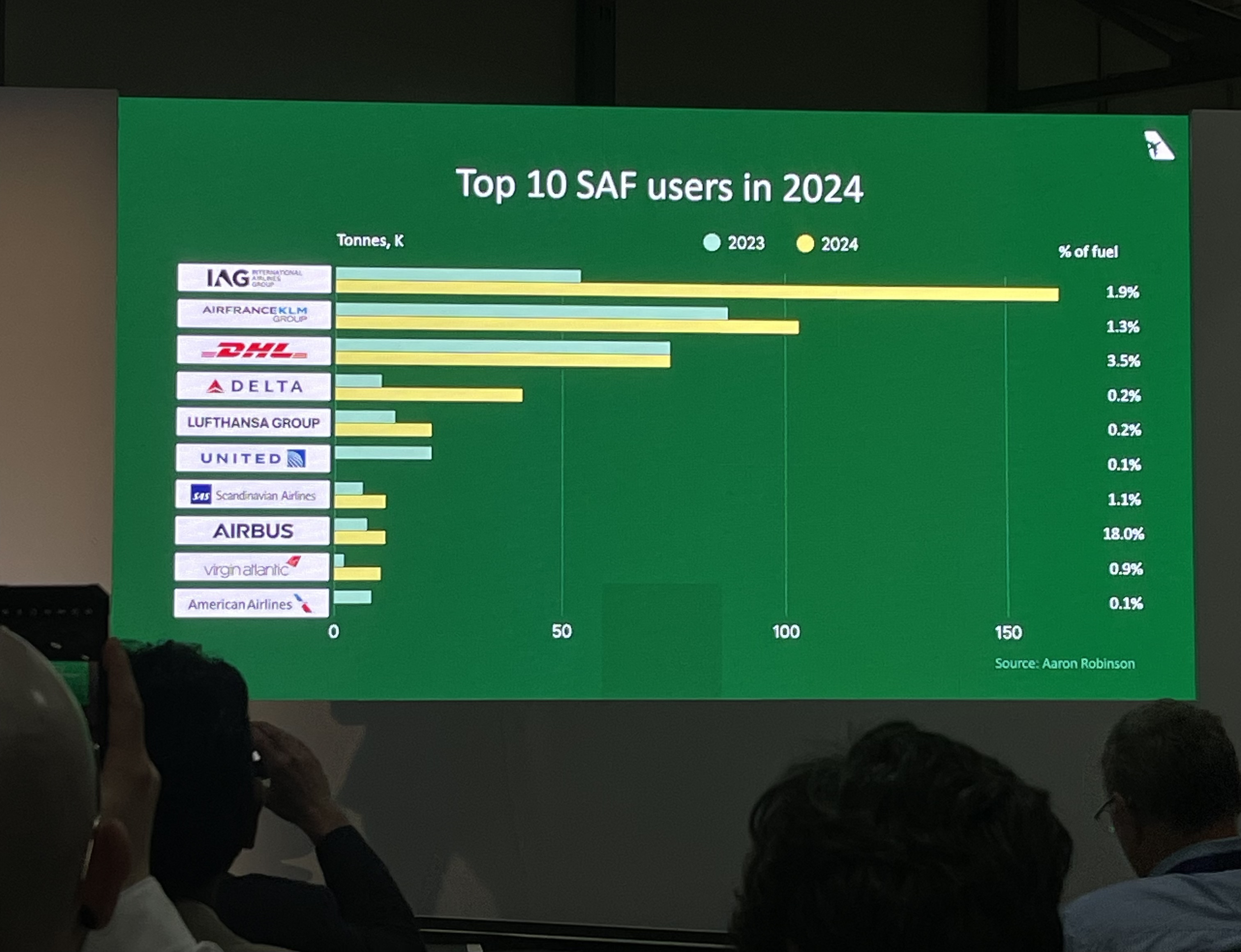 Top 10 SAF users in 2024 — industry data presented at Sustainable Skies World Summit